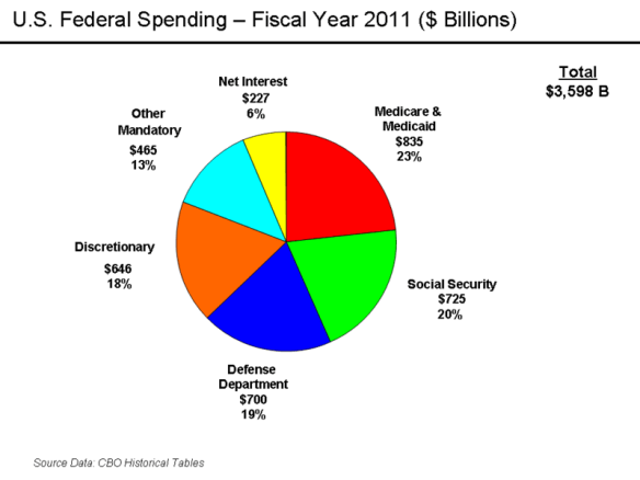 FedSpending2011