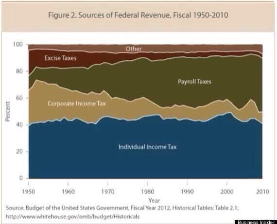 Federal Revenue