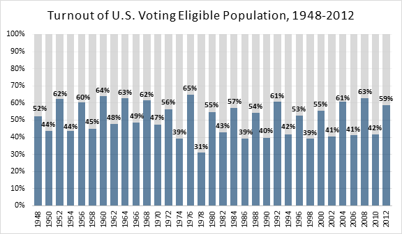 Turnout-VEP-1948-2012